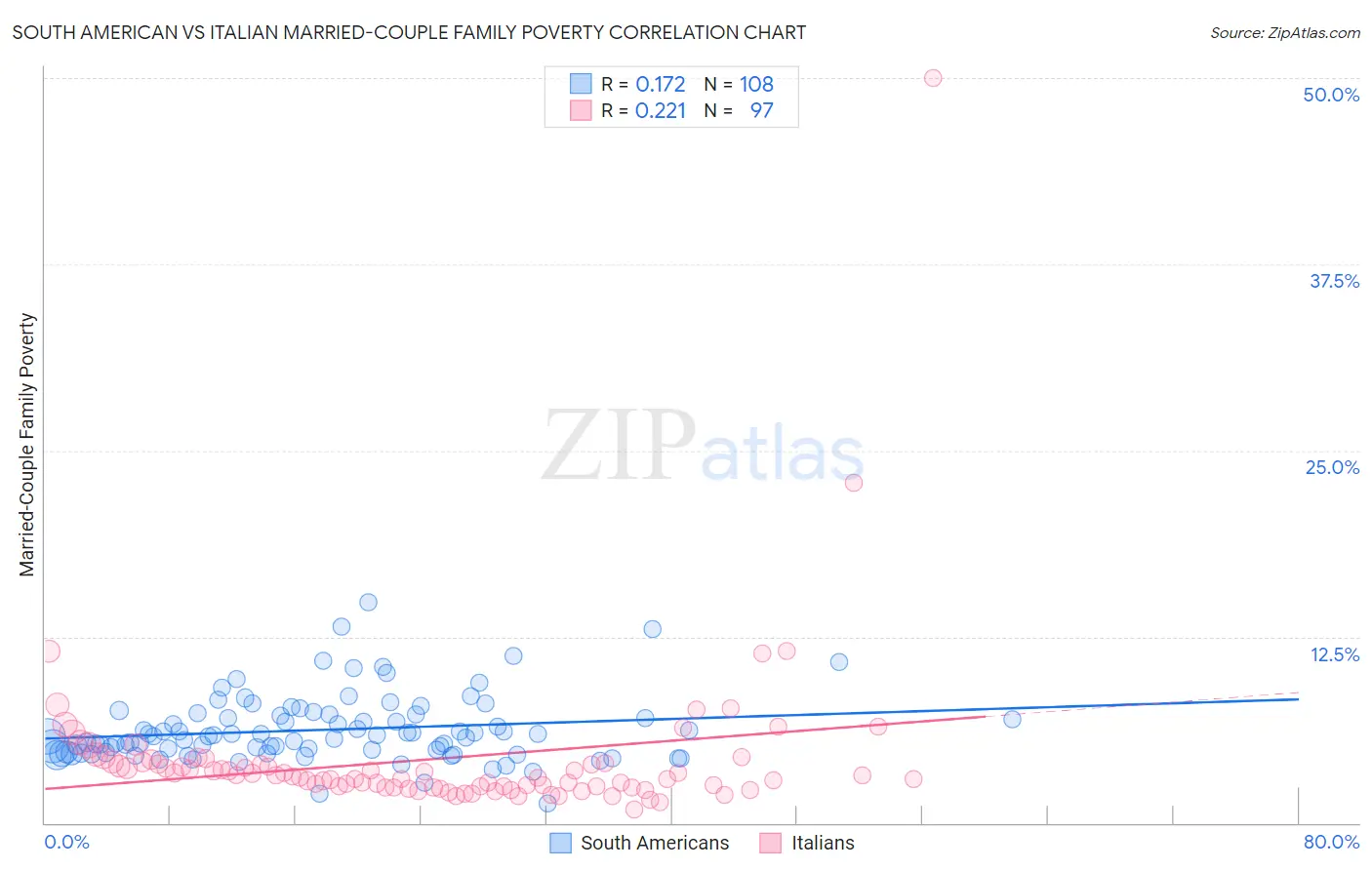 South American vs Italian Married-Couple Family Poverty