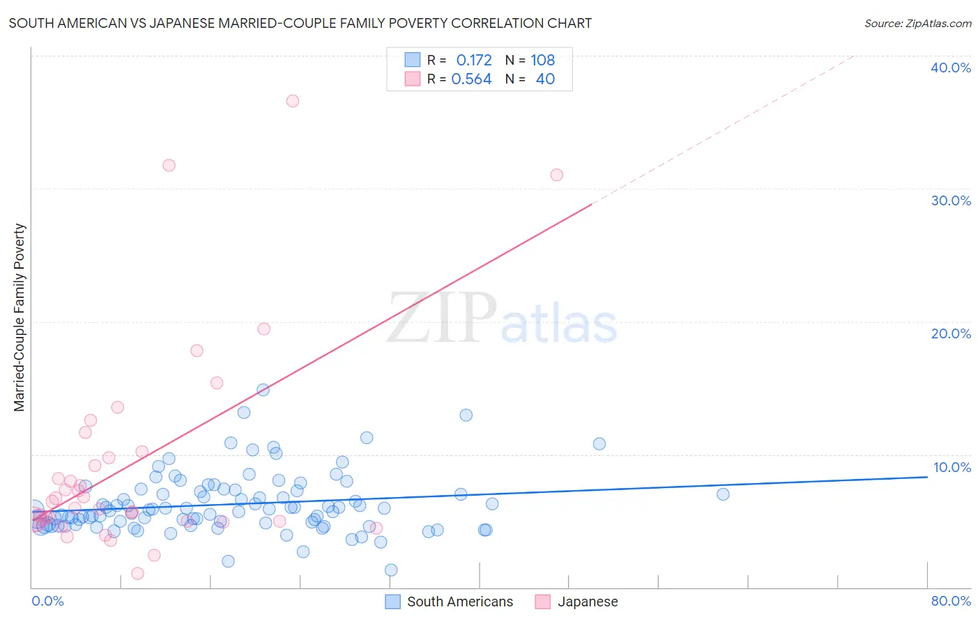 South American vs Japanese Married-Couple Family Poverty