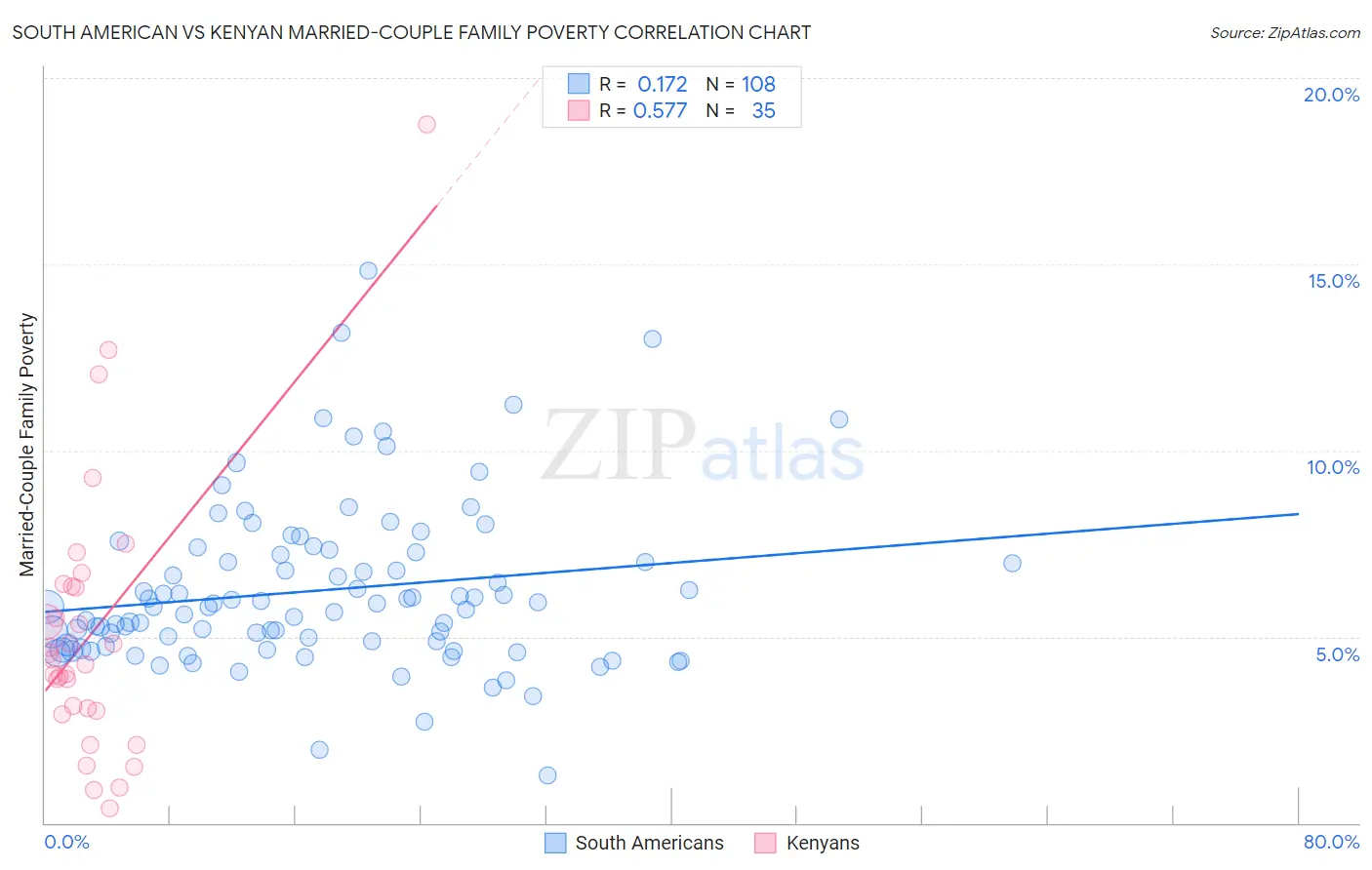 South American vs Kenyan Married-Couple Family Poverty