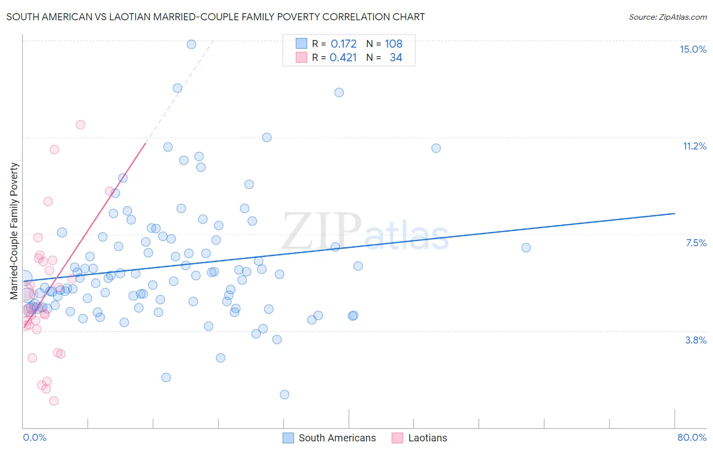 South American vs Laotian Married-Couple Family Poverty