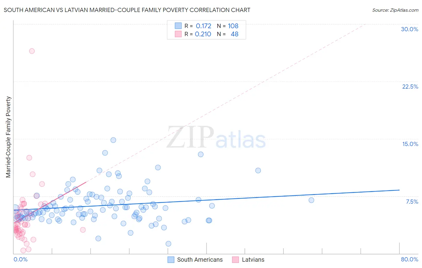 South American vs Latvian Married-Couple Family Poverty