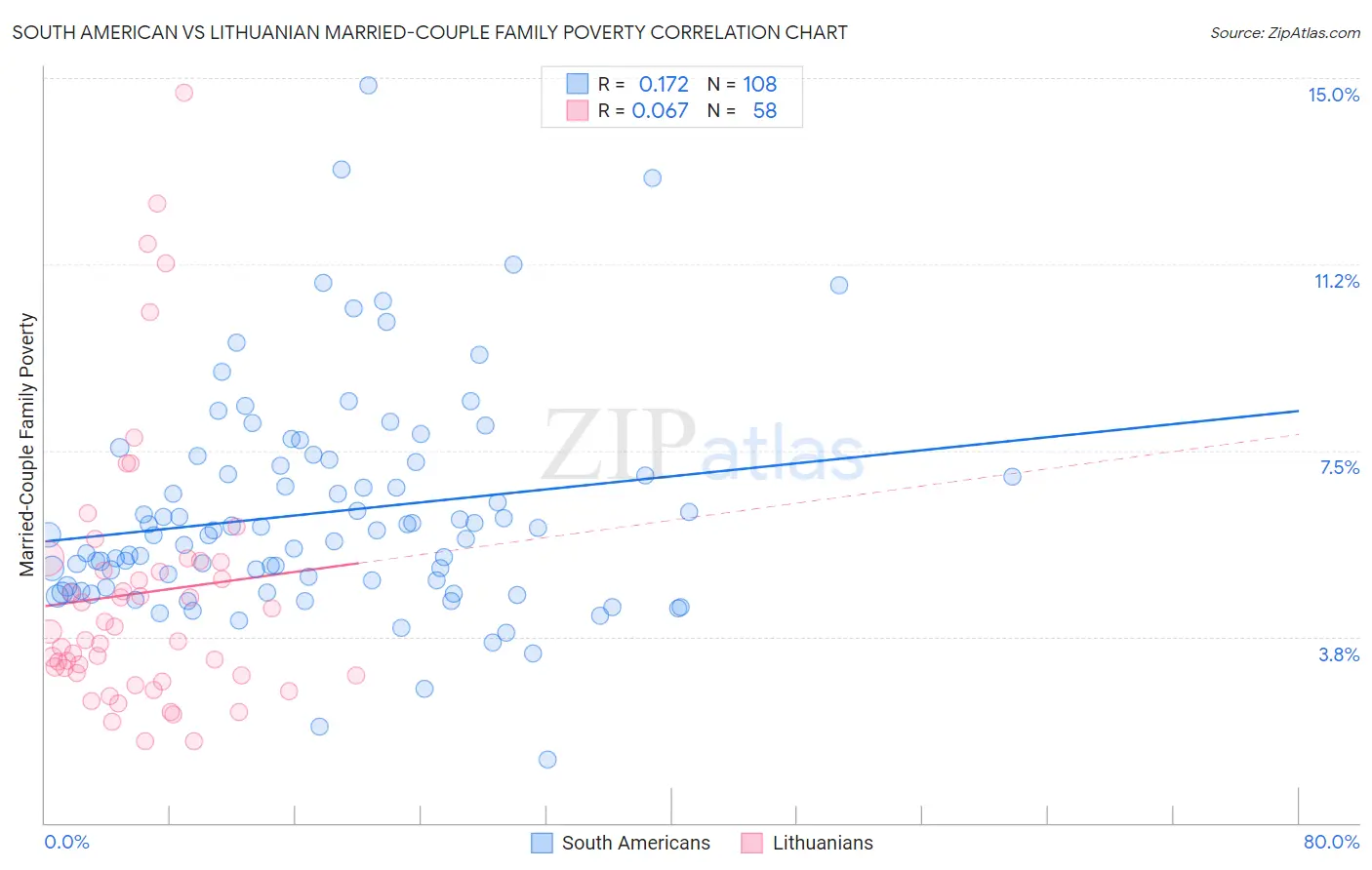 South American vs Lithuanian Married-Couple Family Poverty