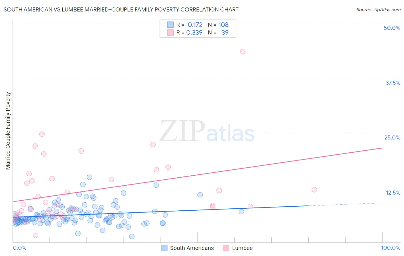 South American vs Lumbee Married-Couple Family Poverty