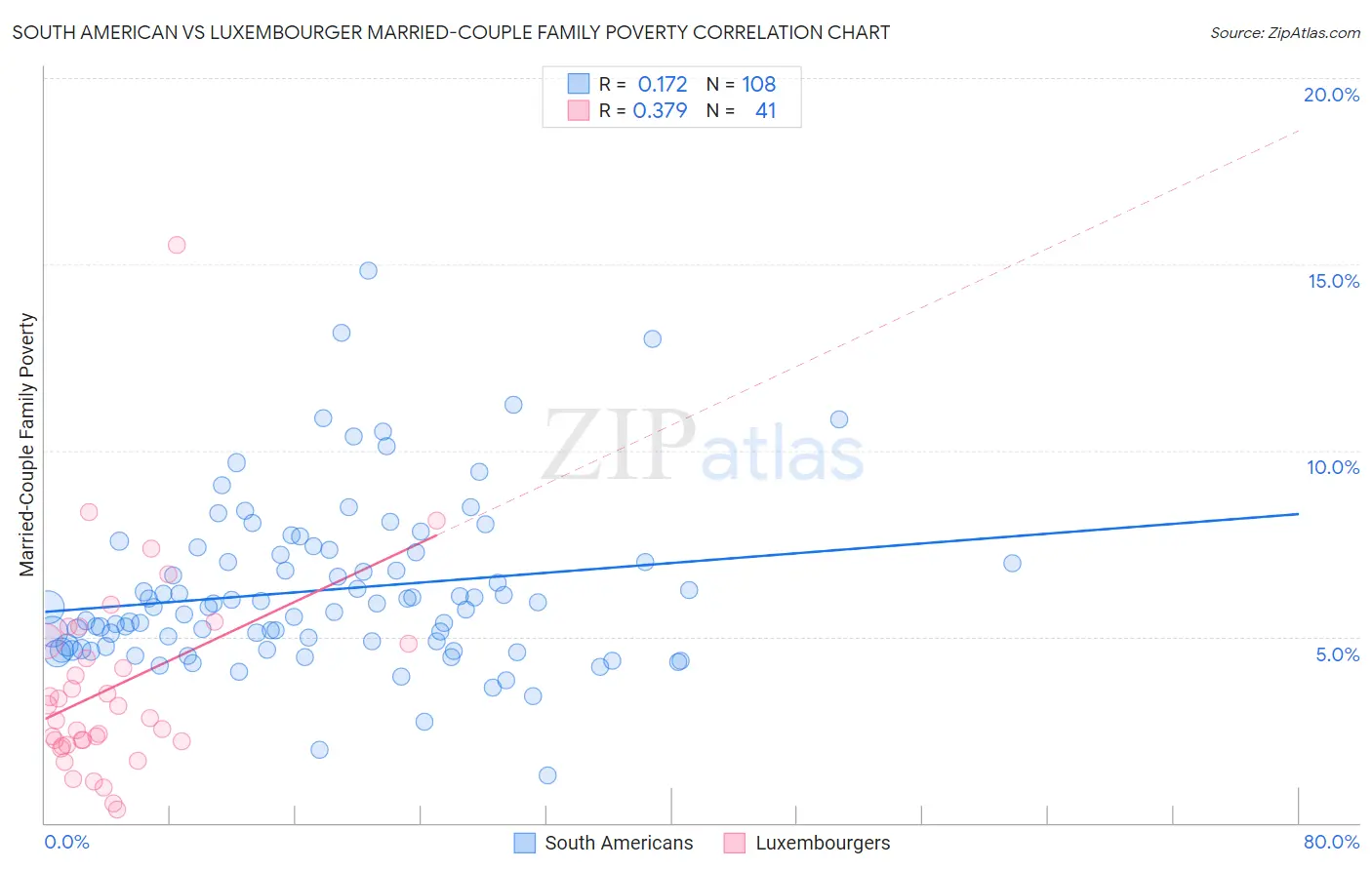 South American vs Luxembourger Married-Couple Family Poverty