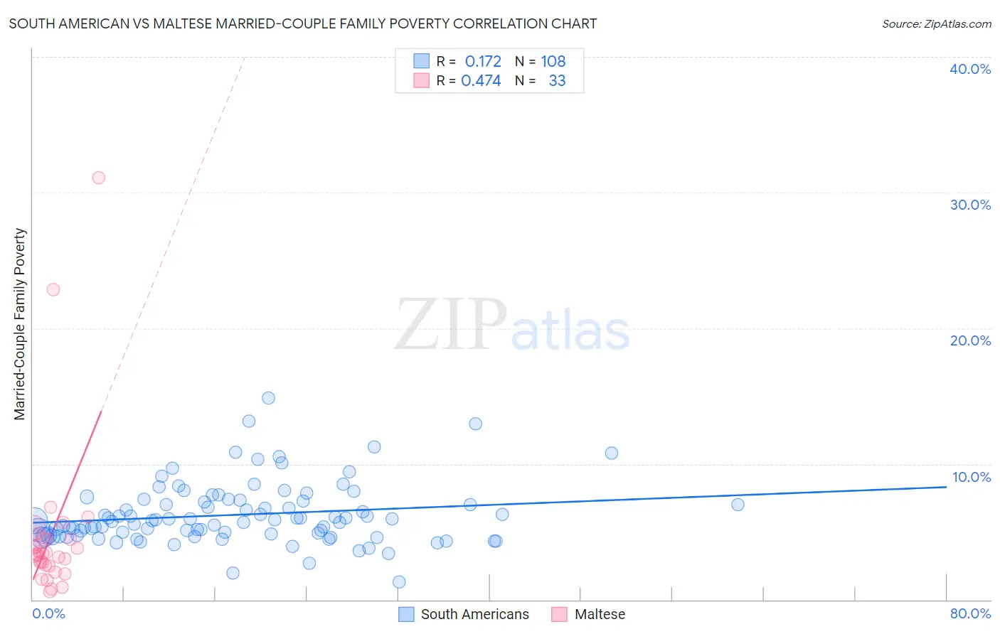 South American vs Maltese Married-Couple Family Poverty