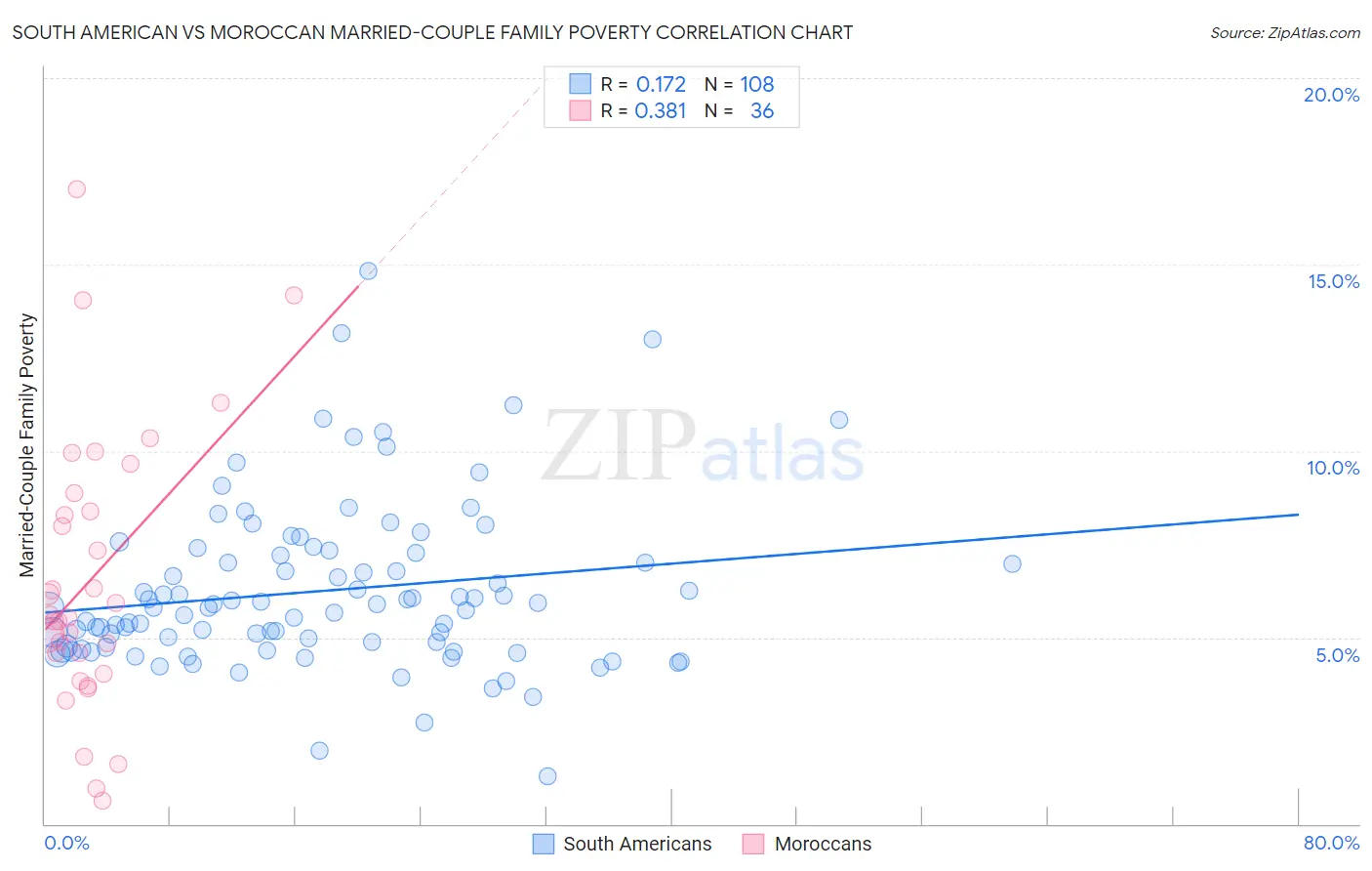 South American vs Moroccan Married-Couple Family Poverty