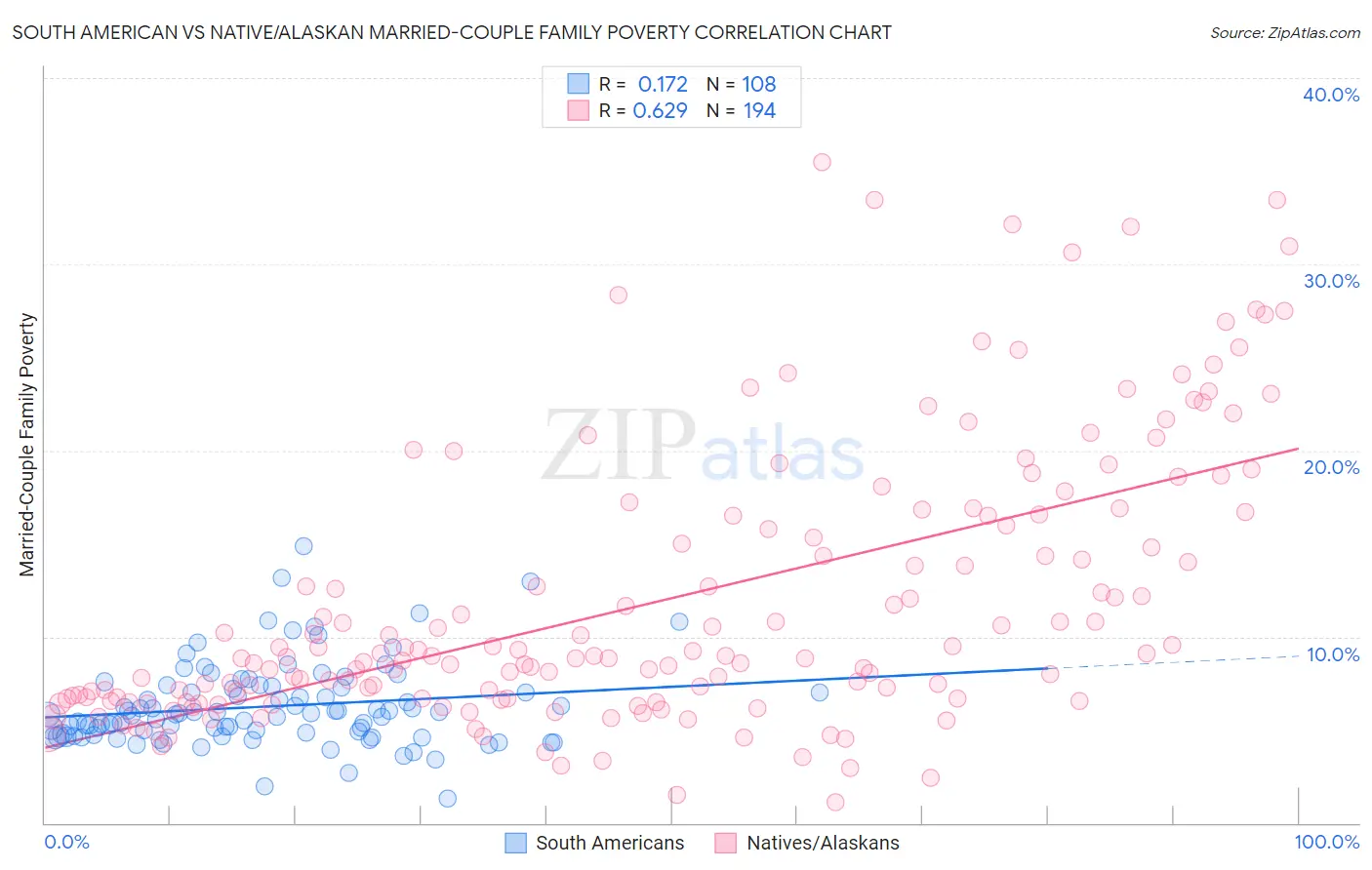 South American vs Native/Alaskan Married-Couple Family Poverty