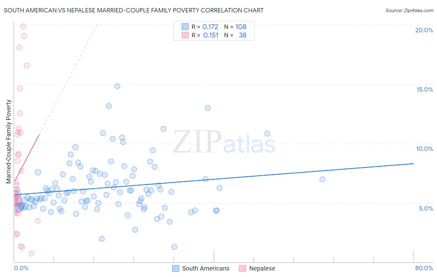 South American vs Nepalese Married-Couple Family Poverty