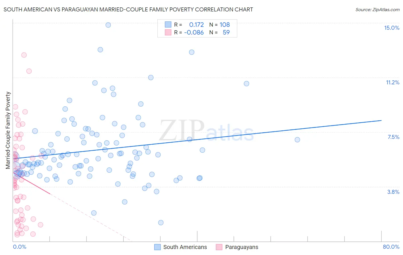 South American vs Paraguayan Married-Couple Family Poverty