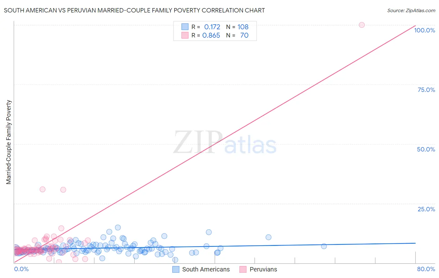 South American vs Peruvian Married-Couple Family Poverty