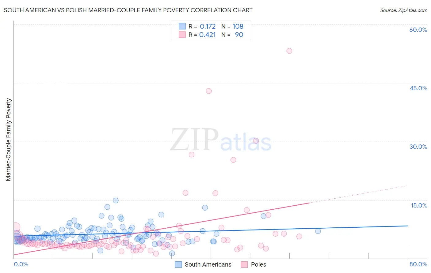 South American vs Polish Married-Couple Family Poverty