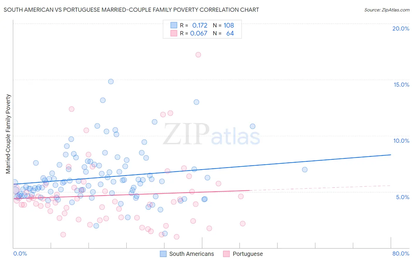 South American vs Portuguese Married-Couple Family Poverty