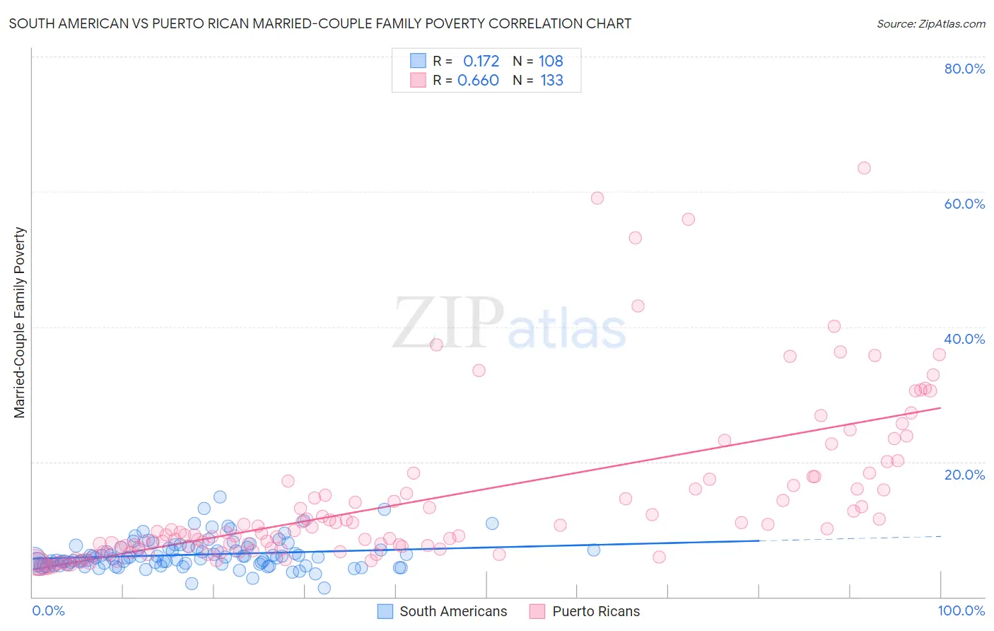 South American vs Puerto Rican Married-Couple Family Poverty