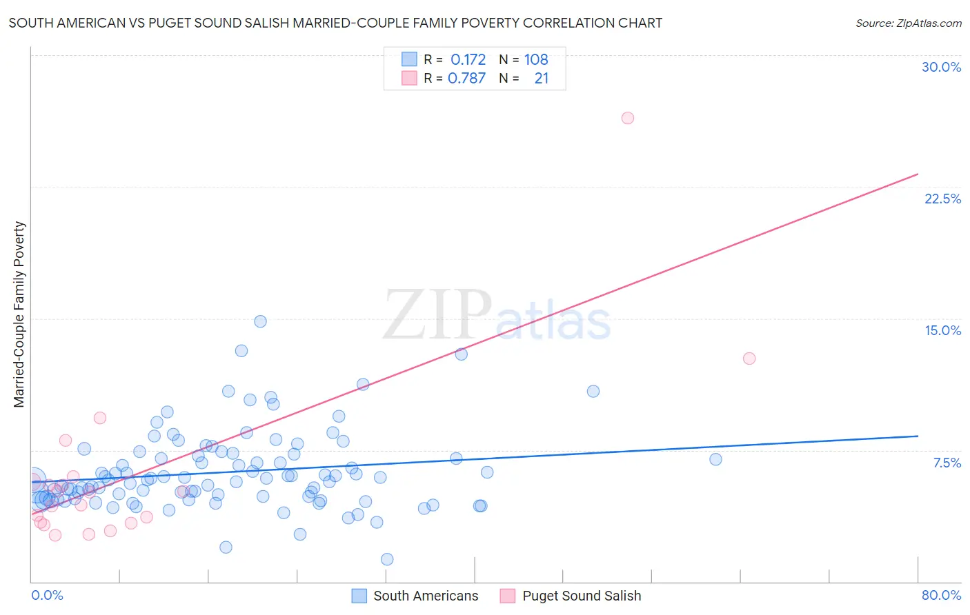 South American vs Puget Sound Salish Married-Couple Family Poverty