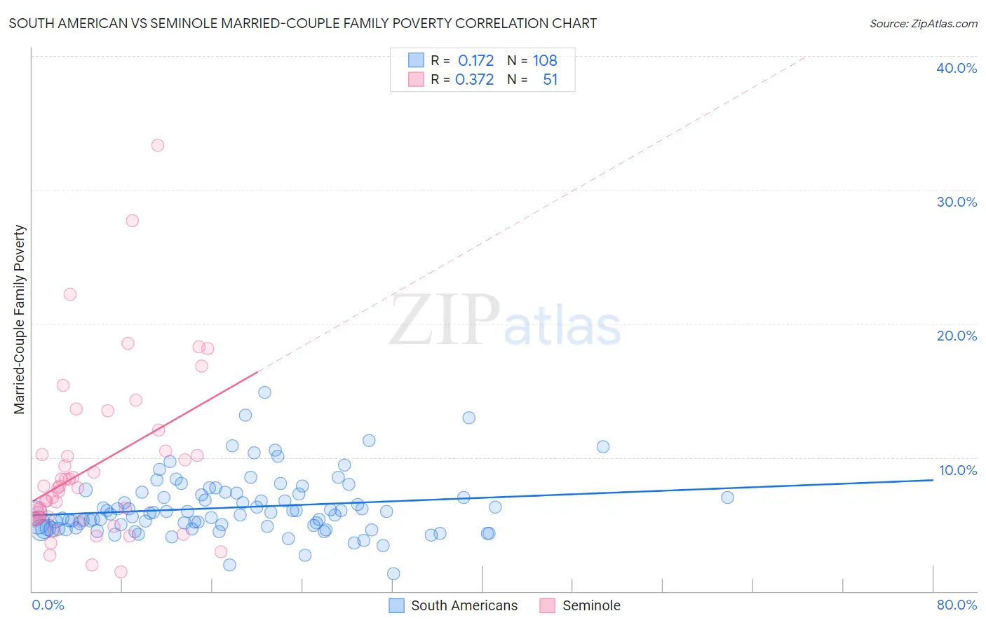 South American vs Seminole Married-Couple Family Poverty