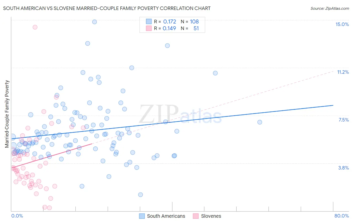 South American vs Slovene Married-Couple Family Poverty