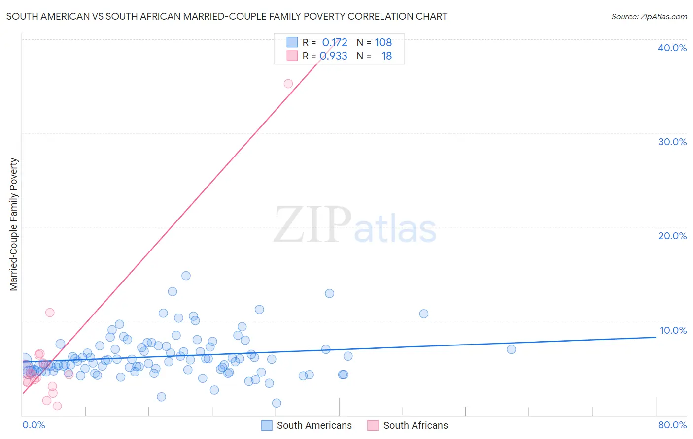 South American vs South African Married-Couple Family Poverty