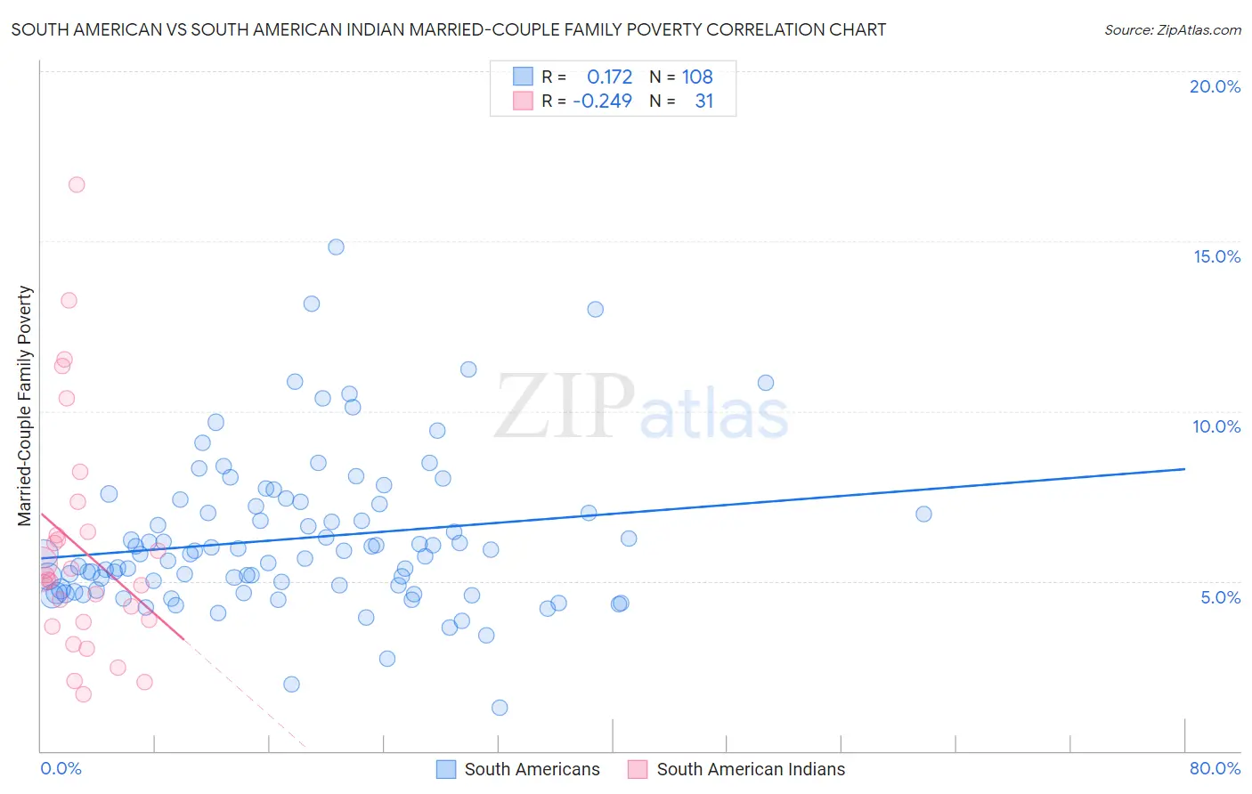 South American vs South American Indian Married-Couple Family Poverty