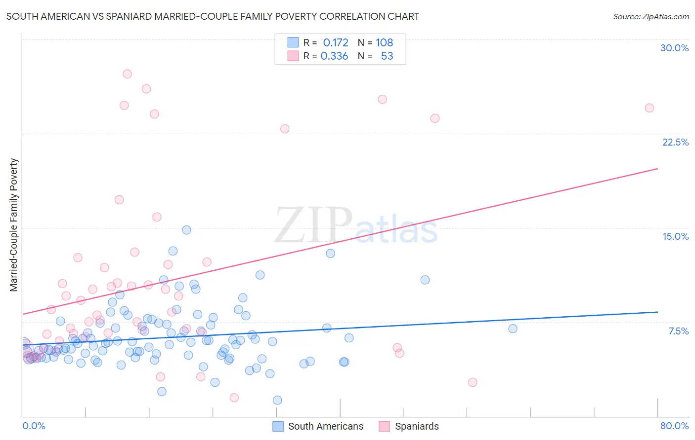 South American vs Spaniard Married-Couple Family Poverty