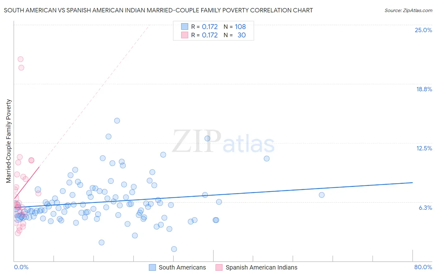 South American vs Spanish American Indian Married-Couple Family Poverty
