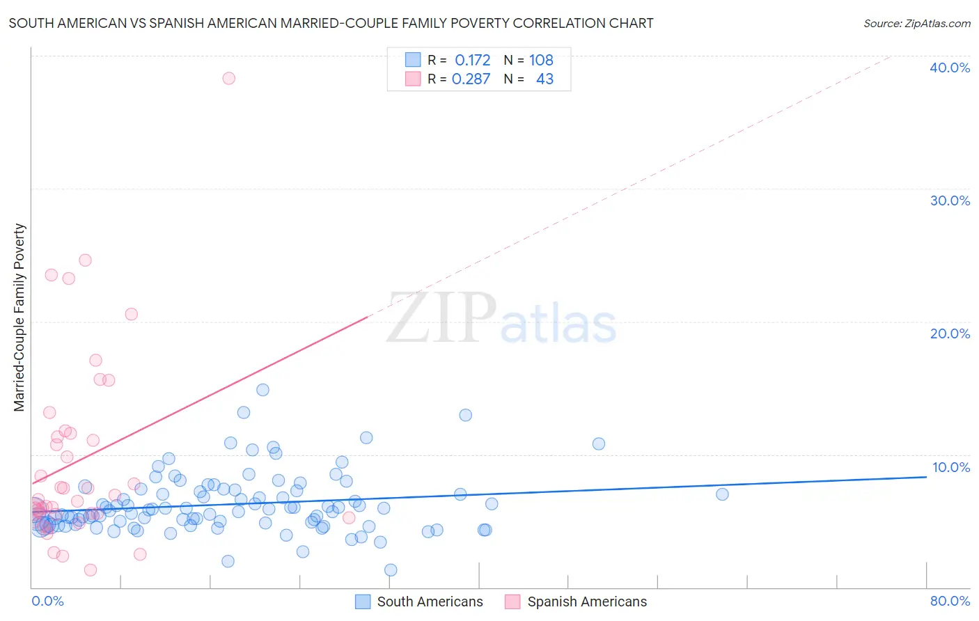 South American vs Spanish American Married-Couple Family Poverty