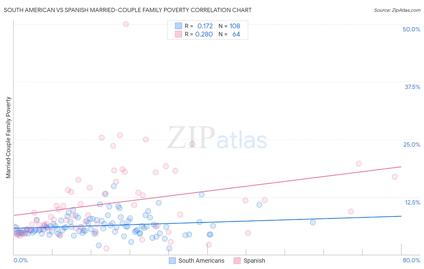 South American vs Spanish Married-Couple Family Poverty