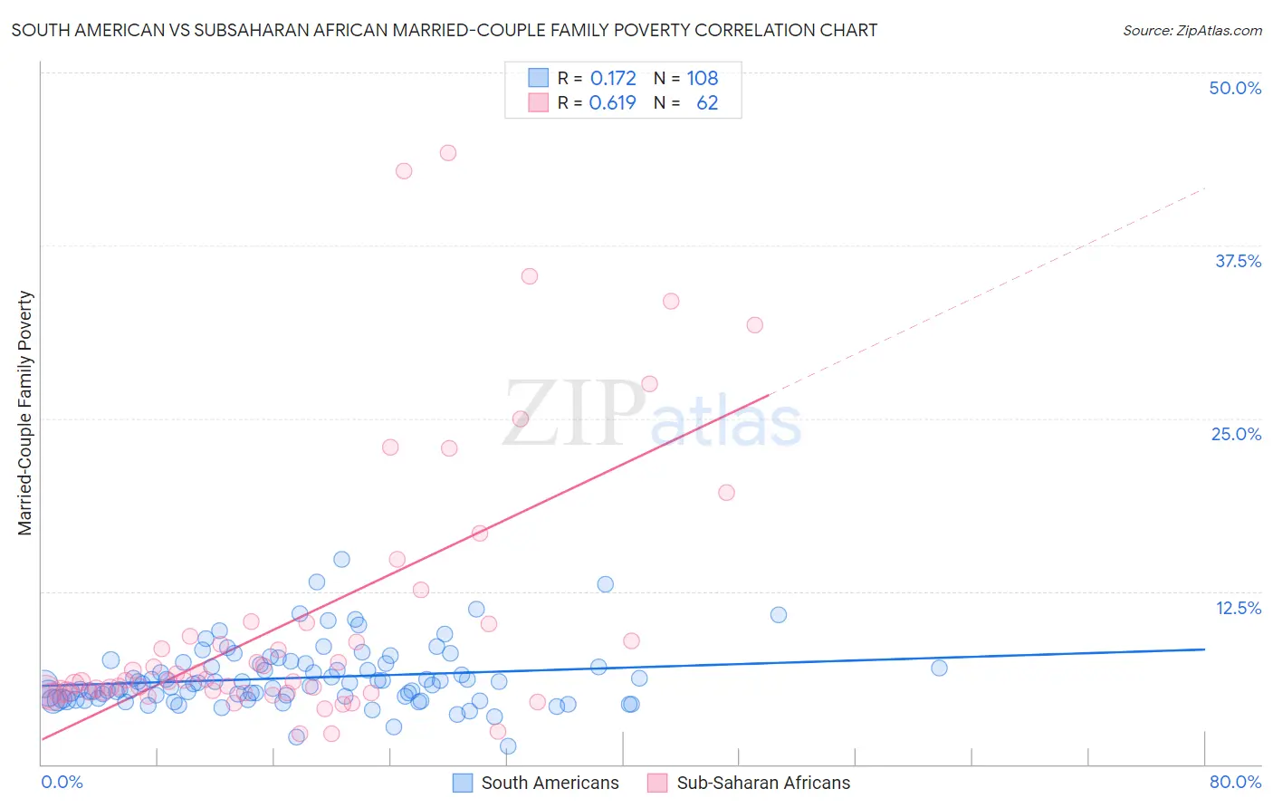 South American vs Subsaharan African Married-Couple Family Poverty
