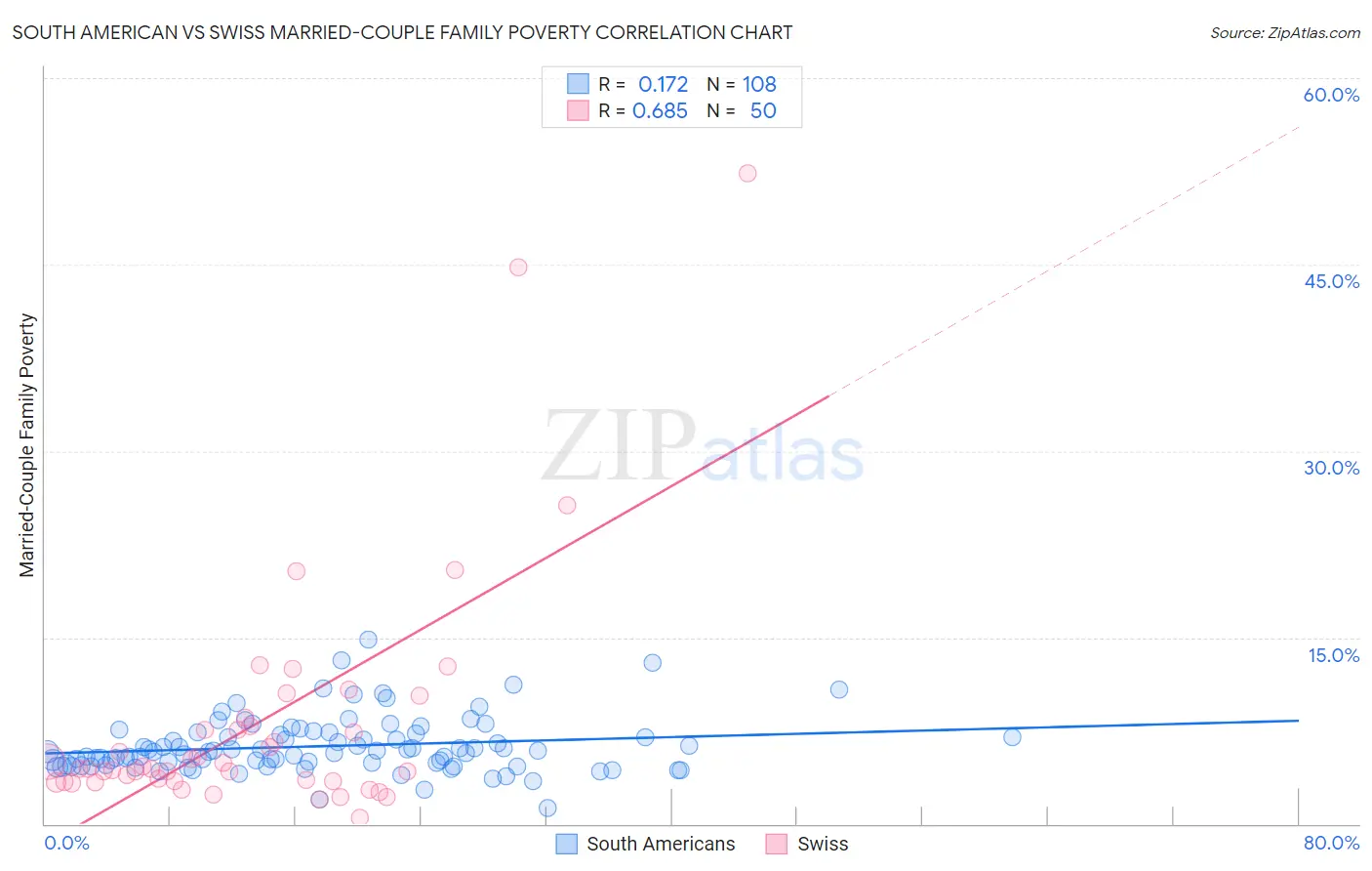 South American vs Swiss Married-Couple Family Poverty