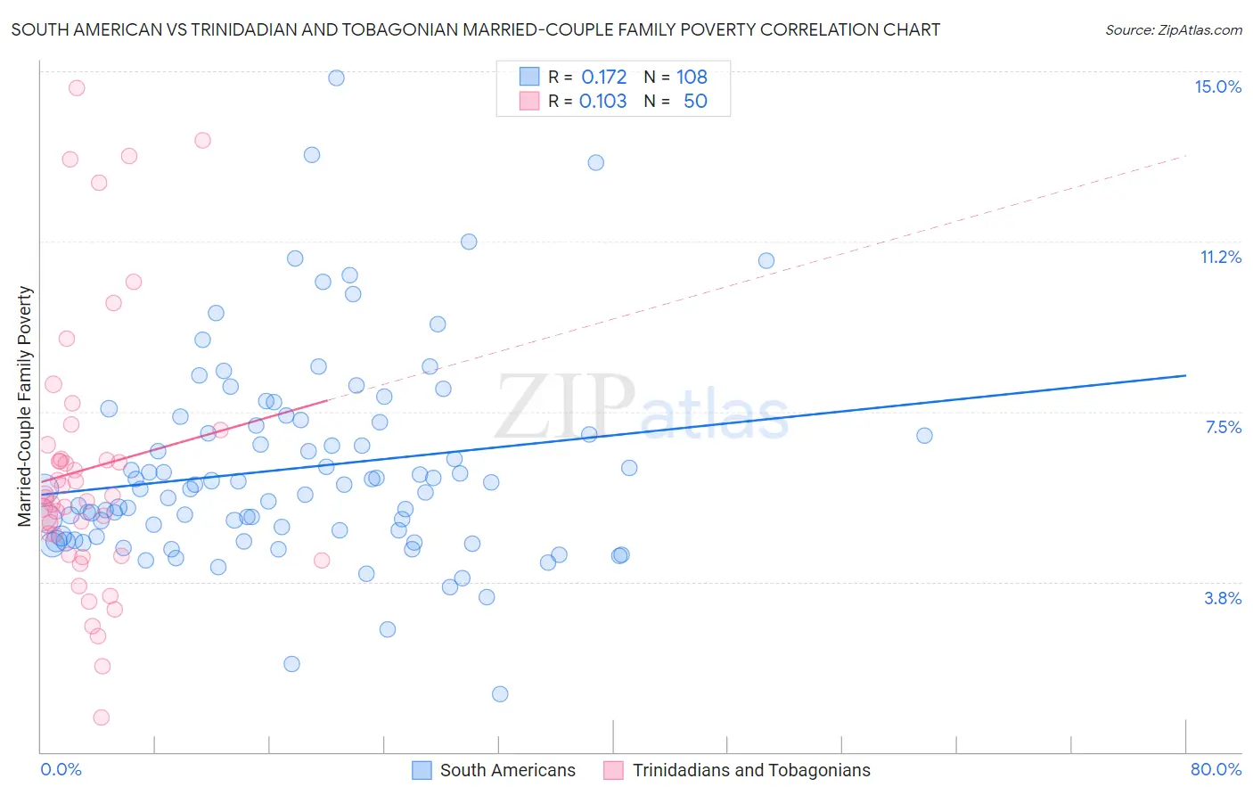 South American vs Trinidadian and Tobagonian Married-Couple Family Poverty