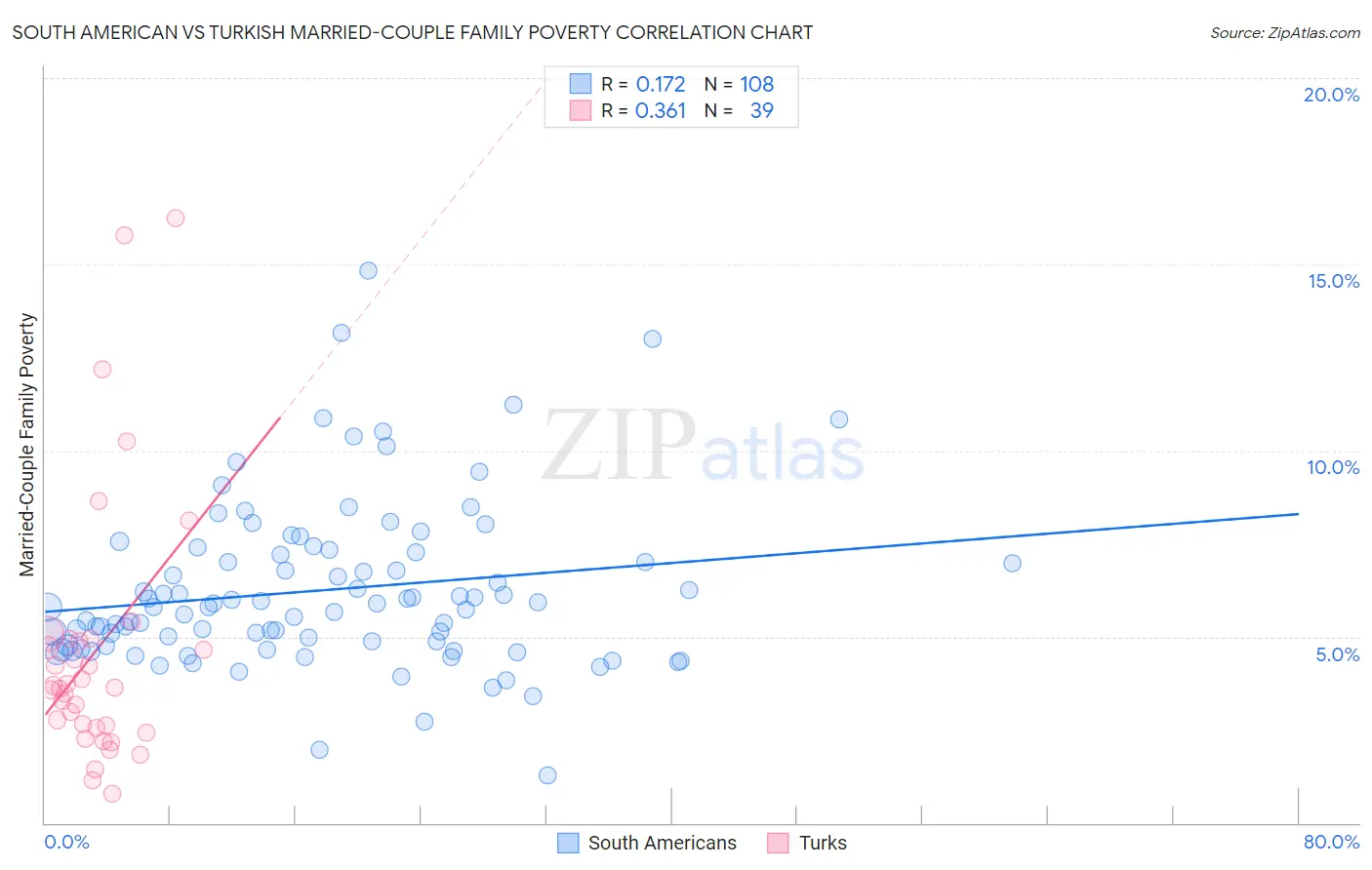 South American vs Turkish Married-Couple Family Poverty