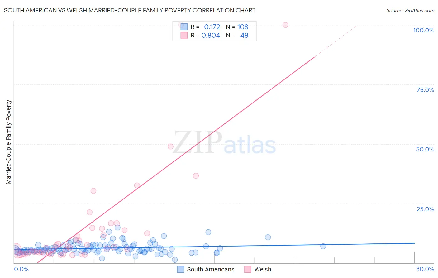 South American vs Welsh Married-Couple Family Poverty