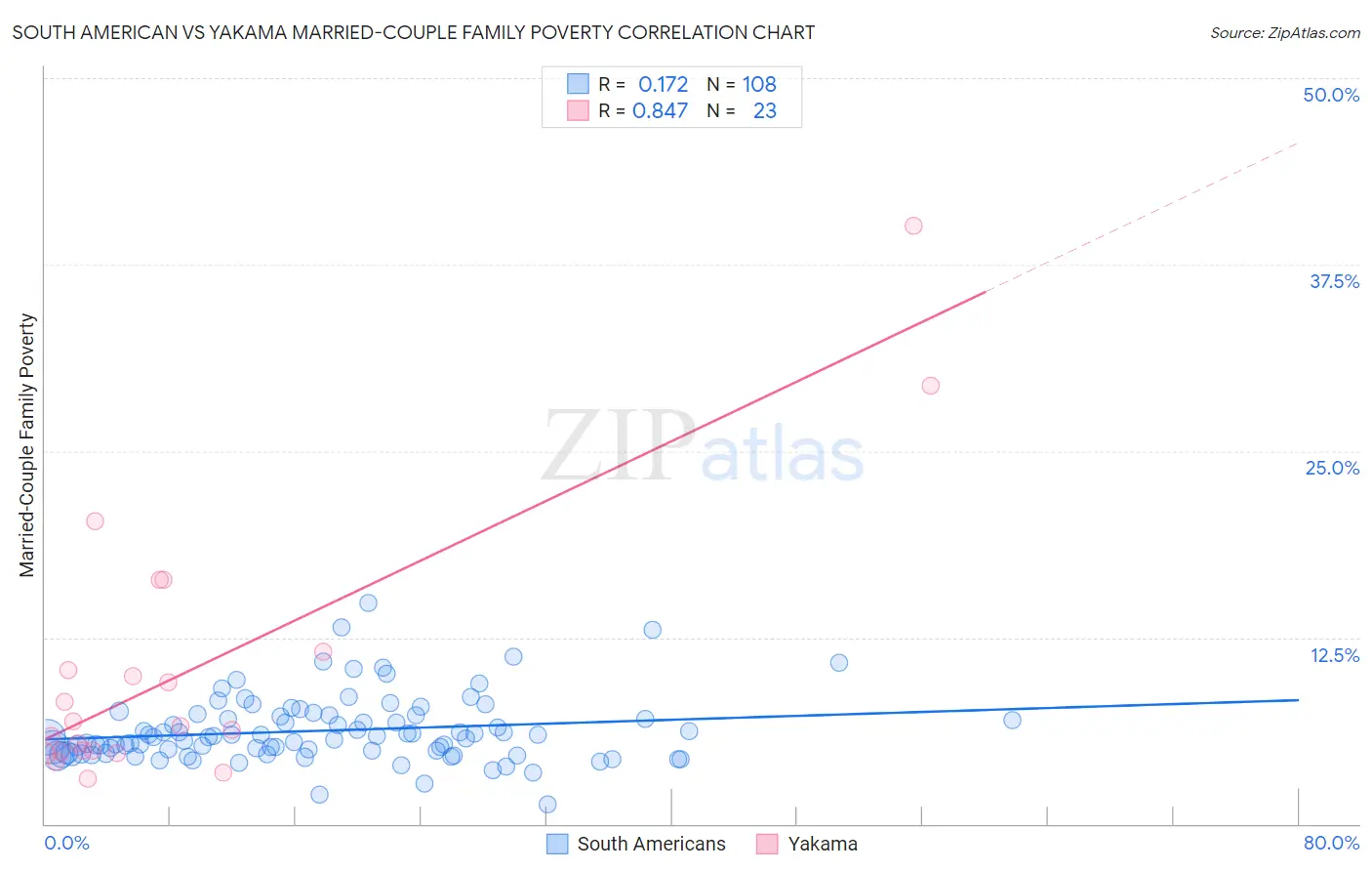 South American vs Yakama Married-Couple Family Poverty