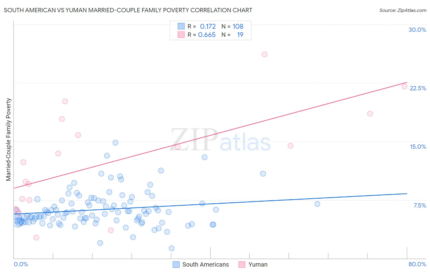 South American vs Yuman Married-Couple Family Poverty