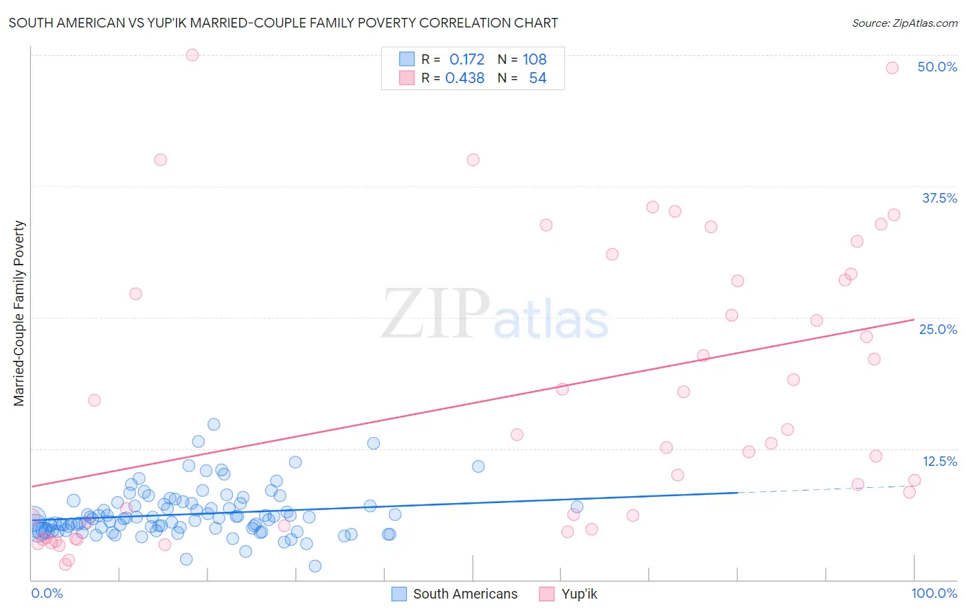 South American vs Yup'ik Married-Couple Family Poverty