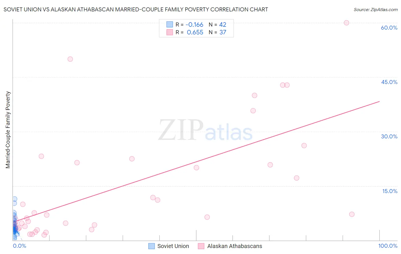 Soviet Union vs Alaskan Athabascan Married-Couple Family Poverty