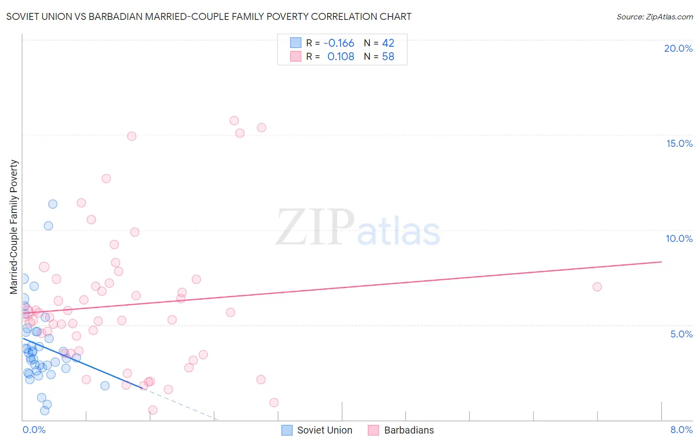 Soviet Union vs Barbadian Married-Couple Family Poverty