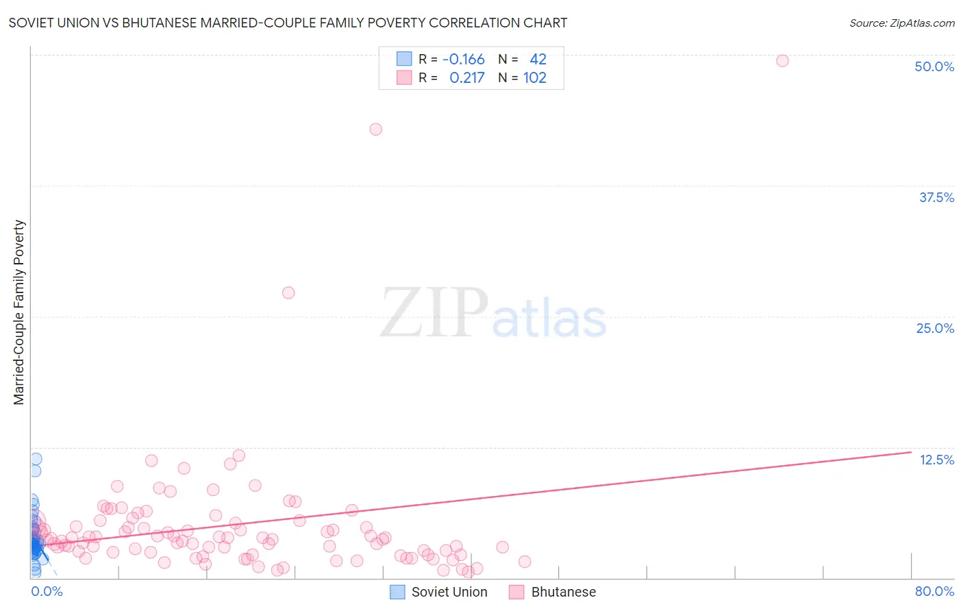 Soviet Union vs Bhutanese Married-Couple Family Poverty