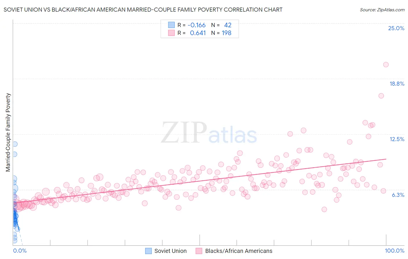 Soviet Union vs Black/African American Married-Couple Family Poverty