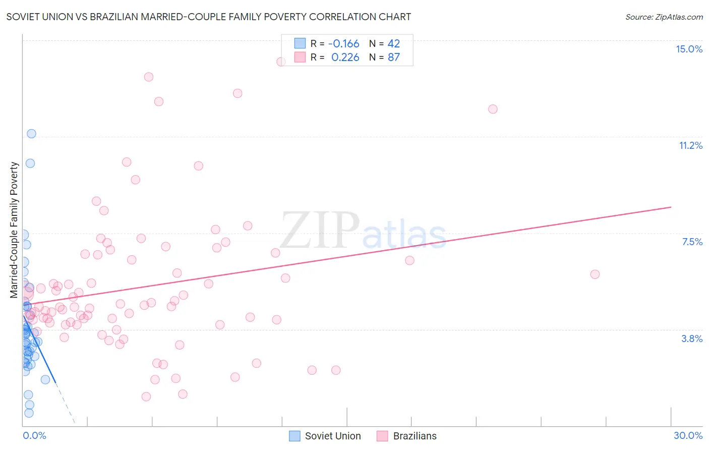 Soviet Union vs Brazilian Married-Couple Family Poverty