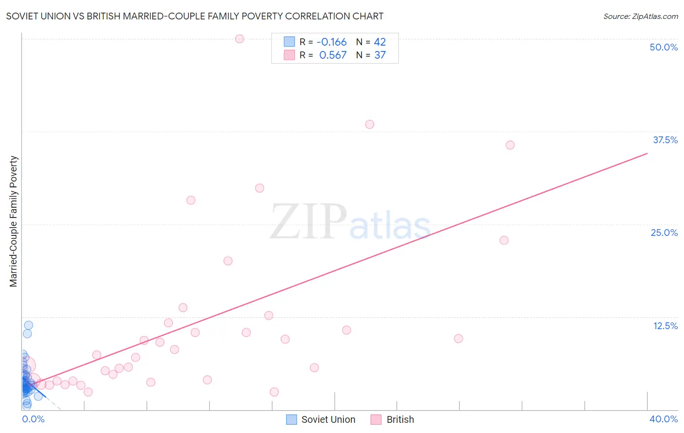 Soviet Union vs British Married-Couple Family Poverty