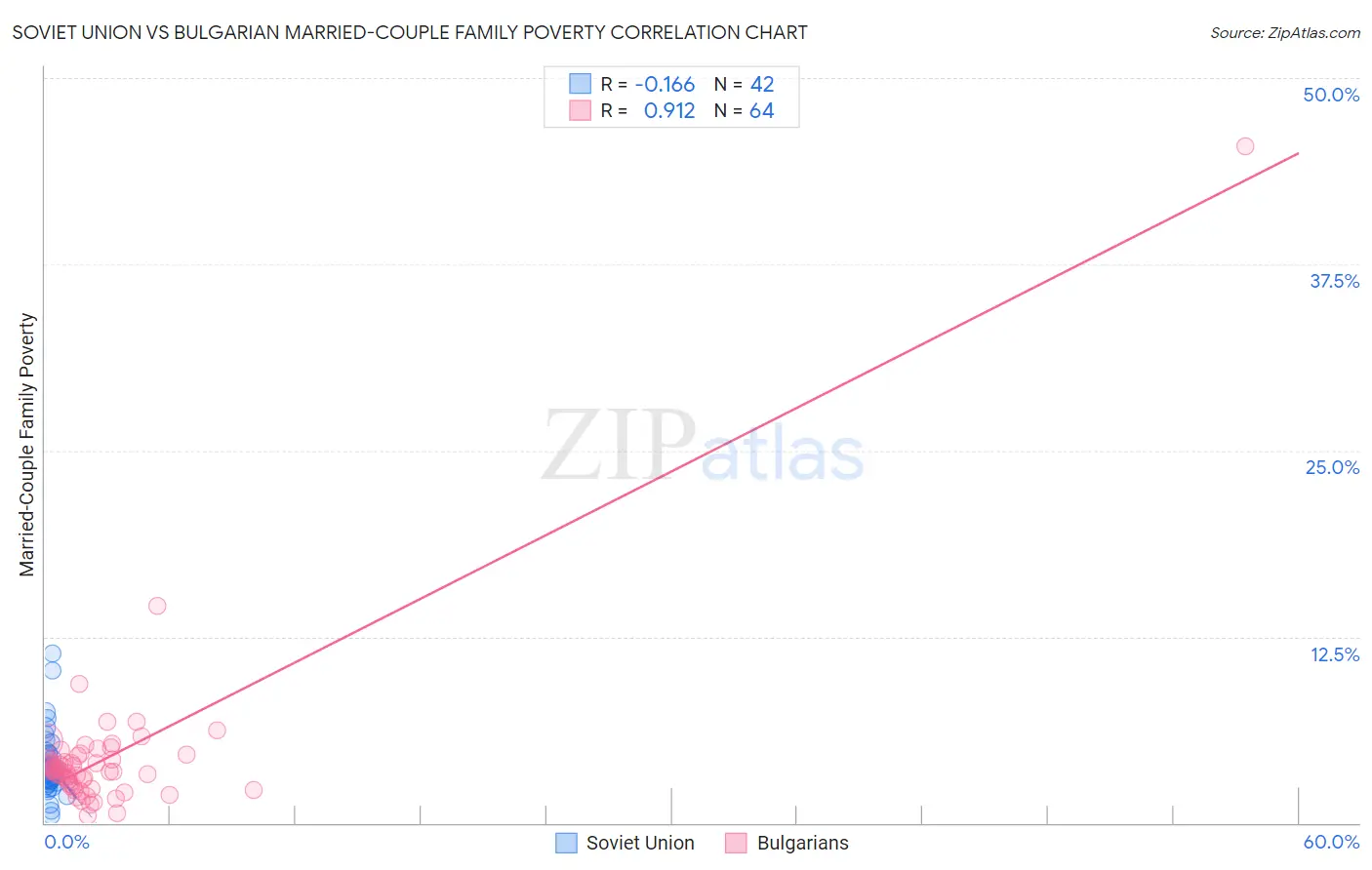 Soviet Union vs Bulgarian Married-Couple Family Poverty