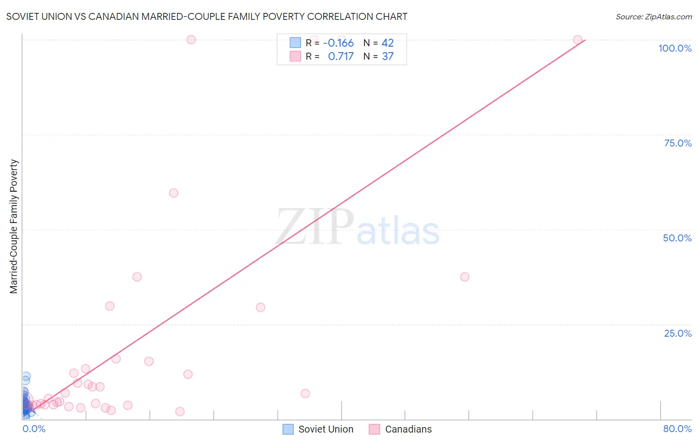 Soviet Union vs Canadian Married-Couple Family Poverty