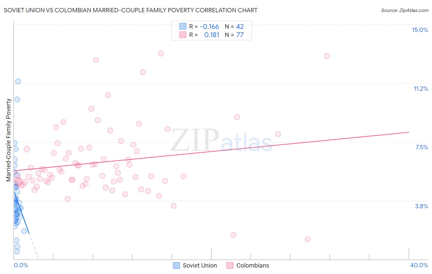 Soviet Union vs Colombian Married-Couple Family Poverty