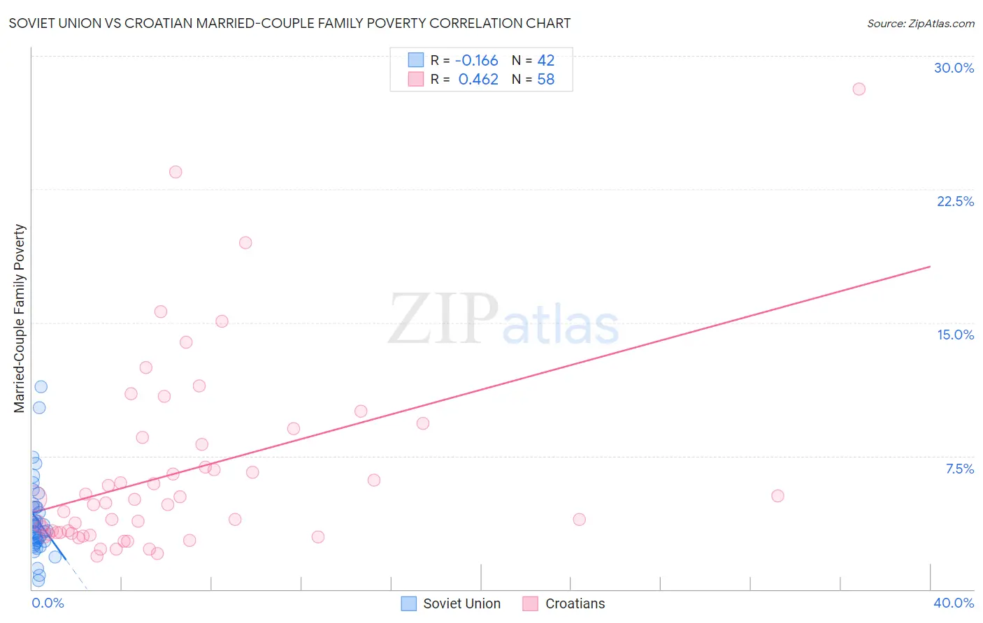 Soviet Union vs Croatian Married-Couple Family Poverty