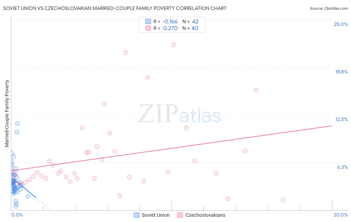 Soviet Union vs Czechoslovakian Married-Couple Family Poverty