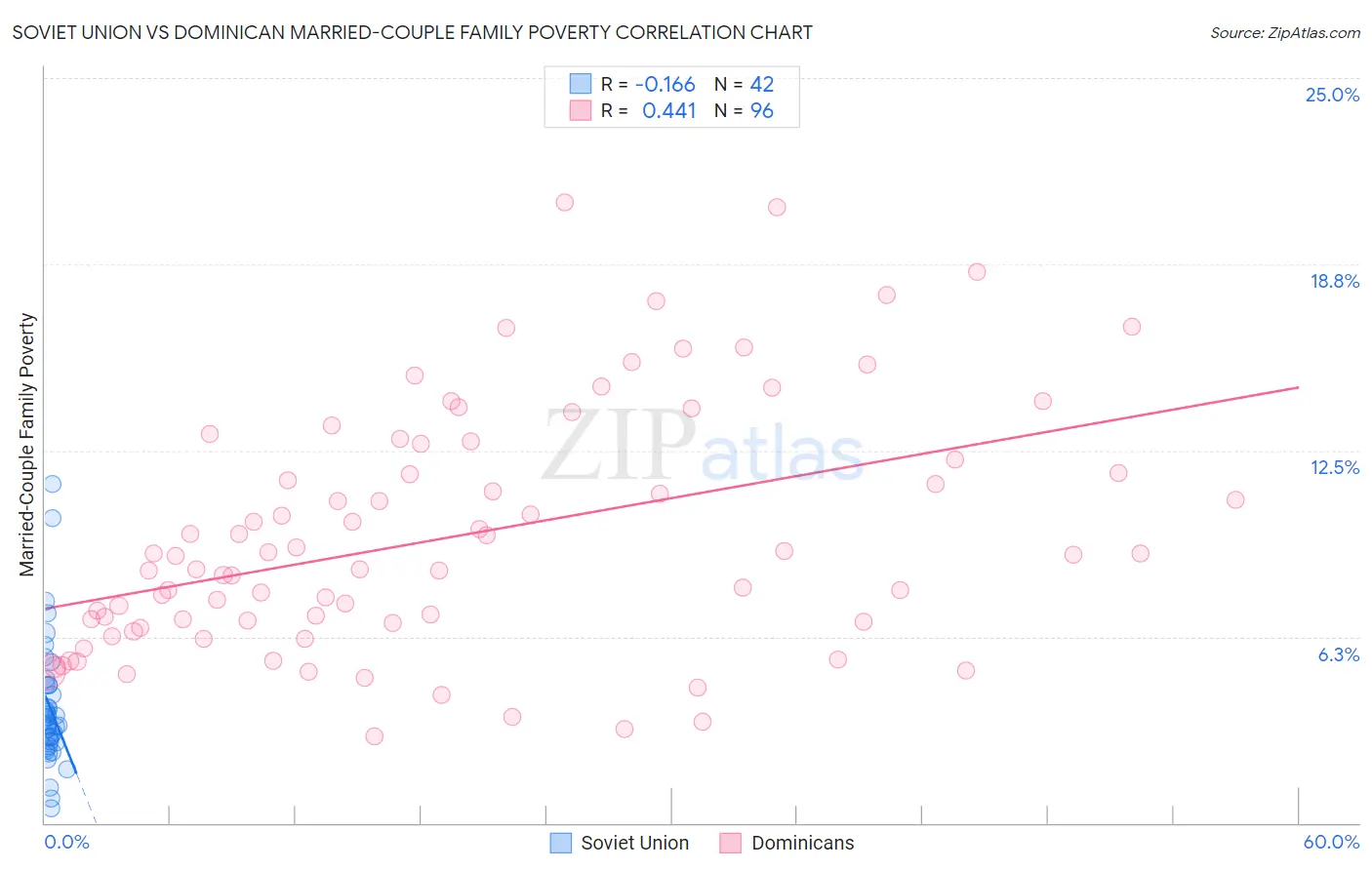 Soviet Union vs Dominican Married-Couple Family Poverty