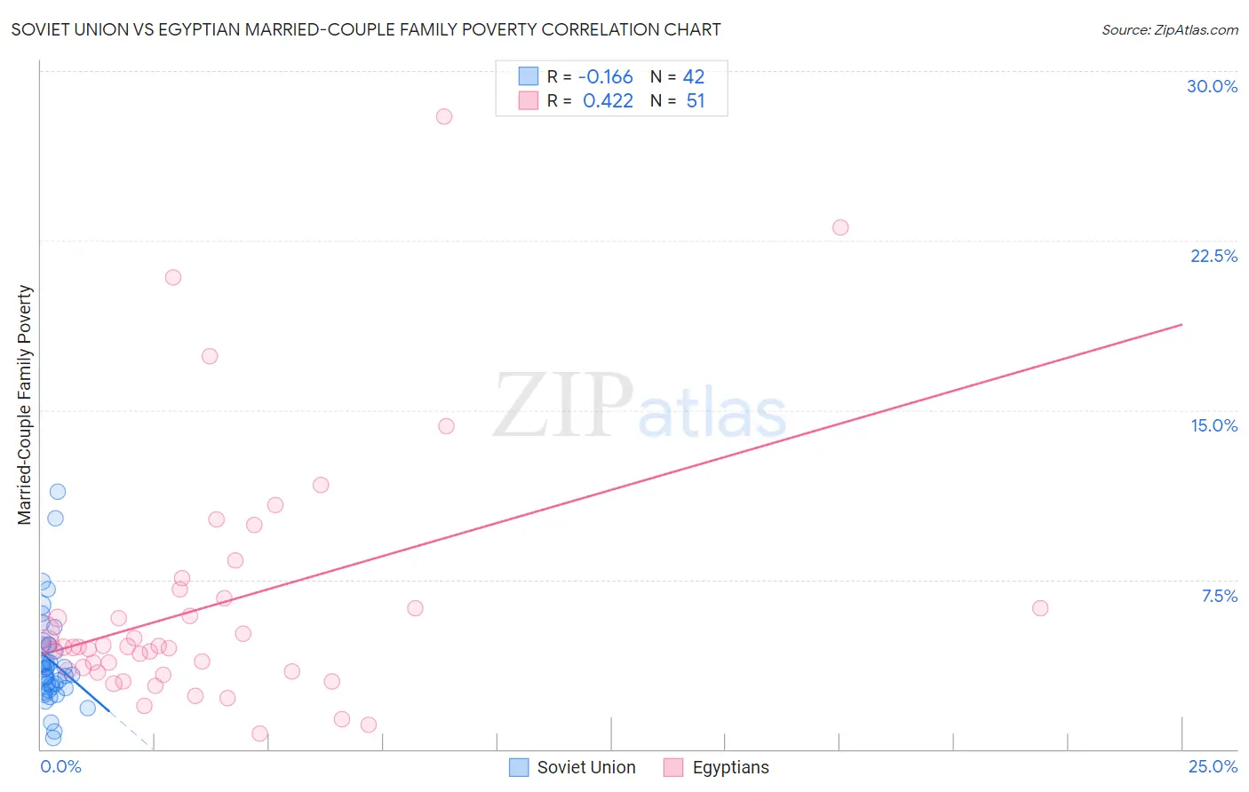 Soviet Union vs Egyptian Married-Couple Family Poverty