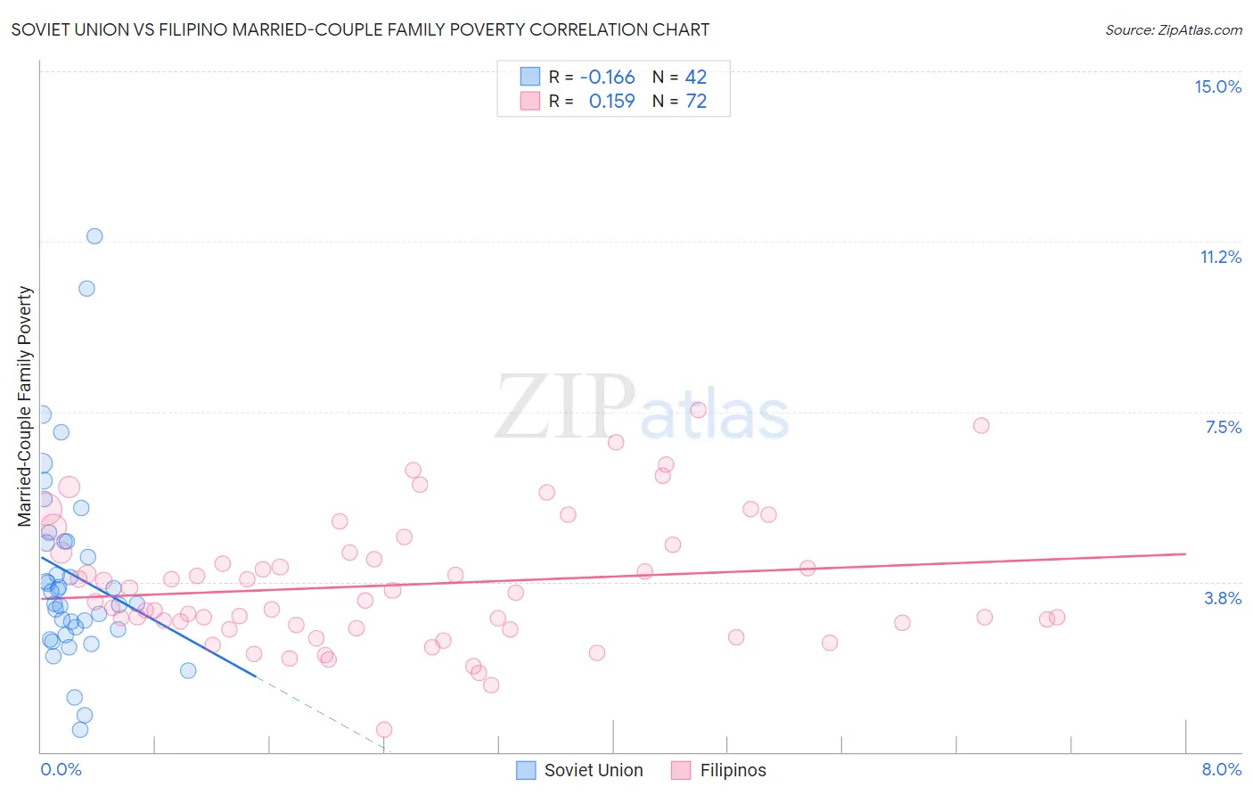 Soviet Union vs Filipino Married-Couple Family Poverty