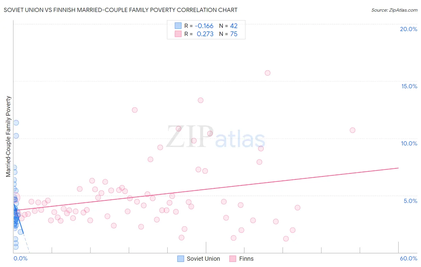 Soviet Union vs Finnish Married-Couple Family Poverty