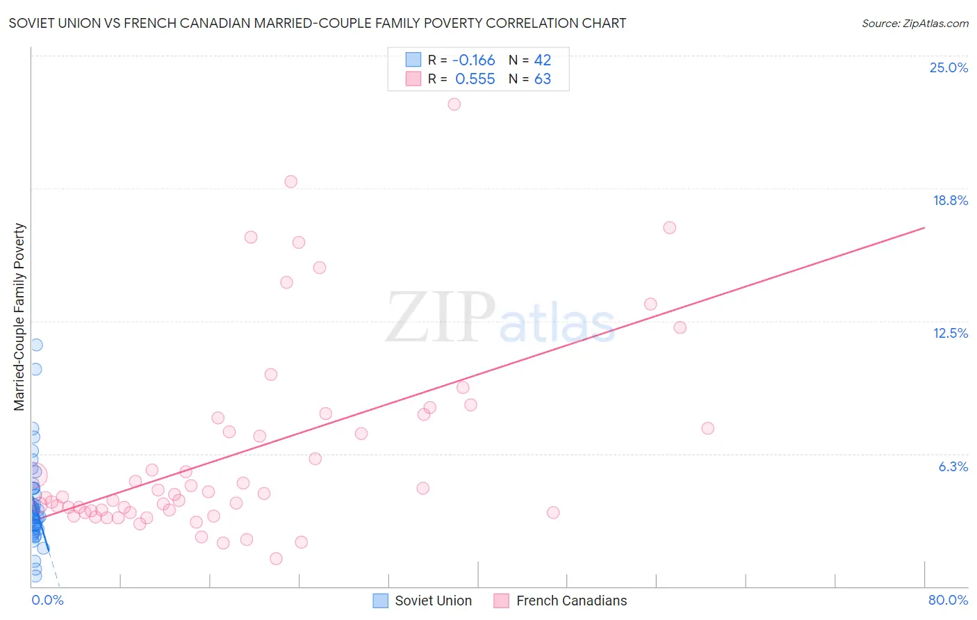 Soviet Union vs French Canadian Married-Couple Family Poverty